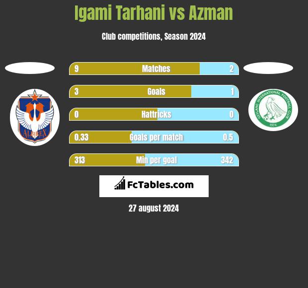 Igami Tarhani vs Azman h2h player stats