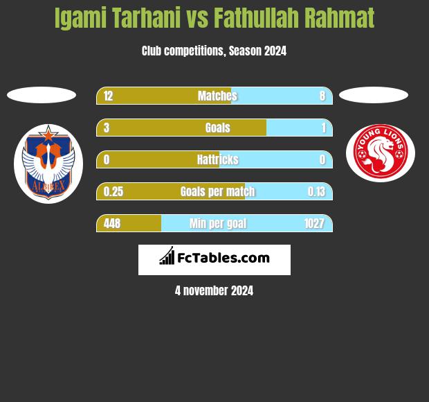 Igami Tarhani vs Fathullah Rahmat h2h player stats