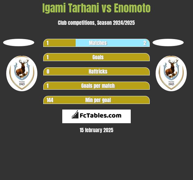 Igami Tarhani vs Enomoto h2h player stats