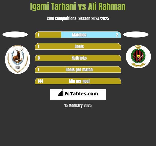 Igami Tarhani vs Ali Rahman h2h player stats