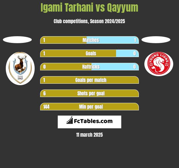 Igami Tarhani vs Qayyum h2h player stats