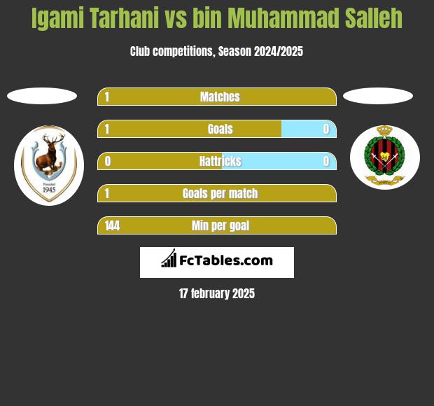 Igami Tarhani vs bin Muhammad Salleh h2h player stats