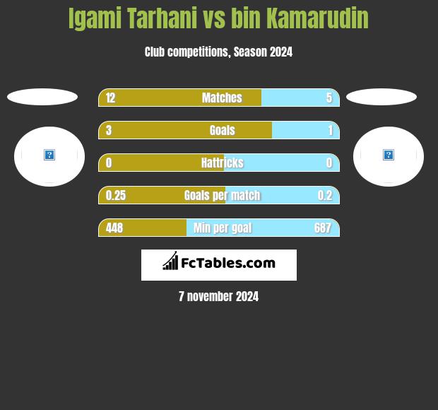 Igami Tarhani vs bin Kamarudin h2h player stats