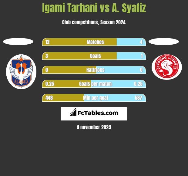 Igami Tarhani vs A. Syafiz h2h player stats