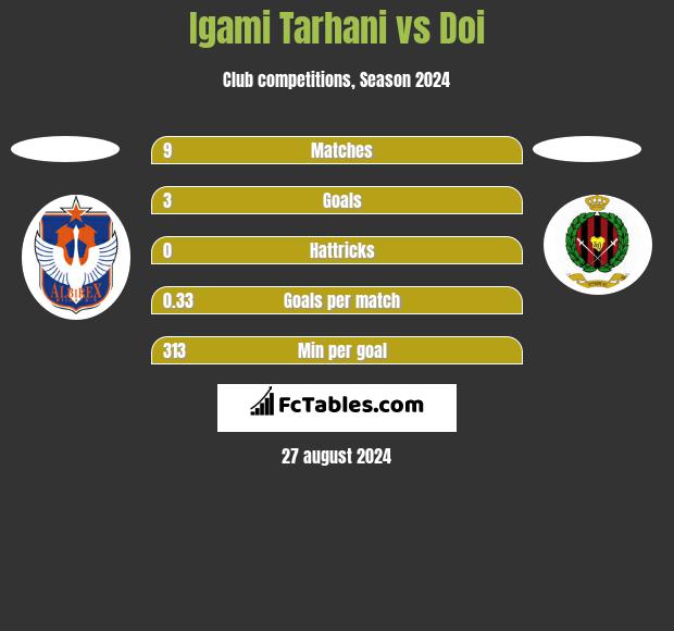 Igami Tarhani vs Doi h2h player stats