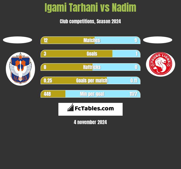 Igami Tarhani vs Nadim h2h player stats