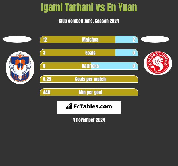 Igami Tarhani vs En Yuan h2h player stats