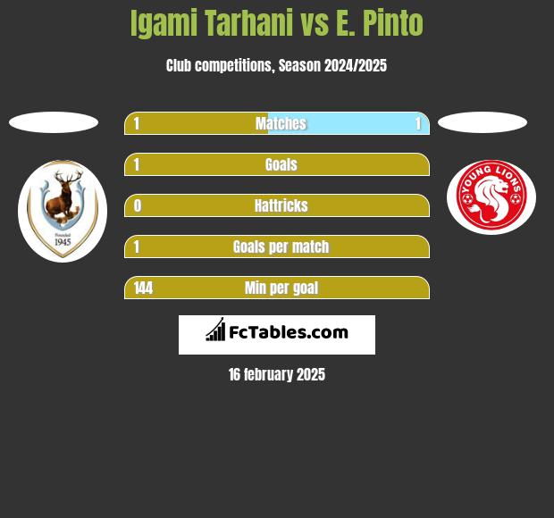 Igami Tarhani vs E. Pinto h2h player stats