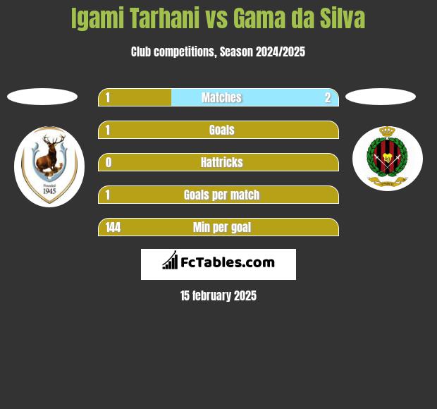 Igami Tarhani vs Gama da Silva h2h player stats