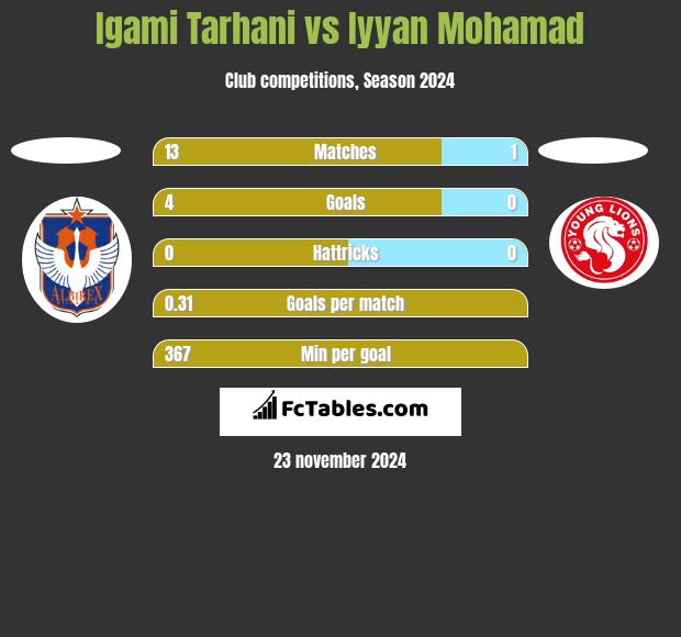 Igami Tarhani vs Iyyan Mohamad h2h player stats