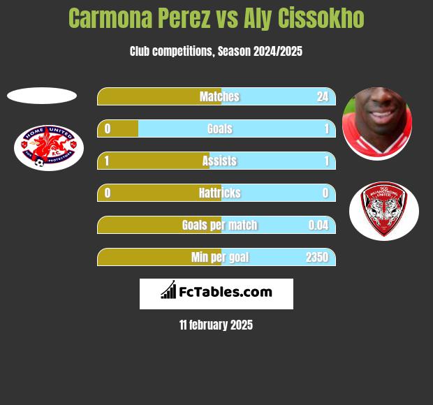 Carmona Perez vs Aly Cissokho h2h player stats