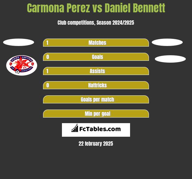 Carmona Perez vs Daniel Bennett h2h player stats