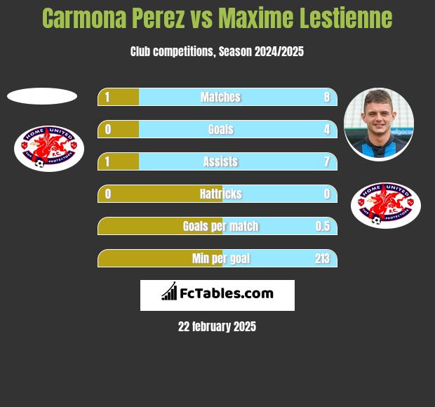 Carmona Perez vs Maxime Lestienne h2h player stats