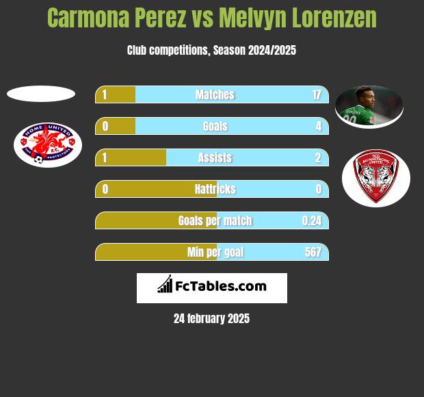 Carmona Perez vs Melvyn Lorenzen h2h player stats