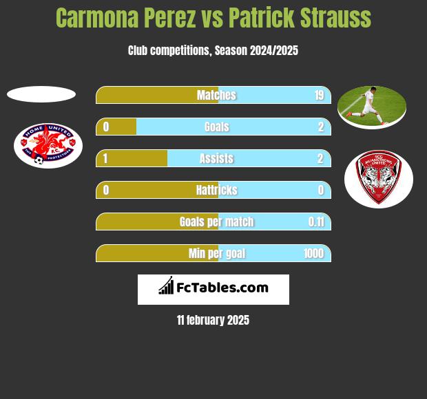 Carmona Perez vs Patrick Strauss h2h player stats