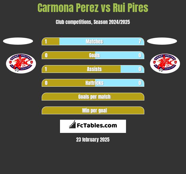 Carmona Perez vs Rui Pires h2h player stats