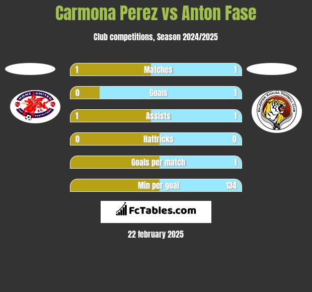 Carmona Perez vs Anton Fase h2h player stats