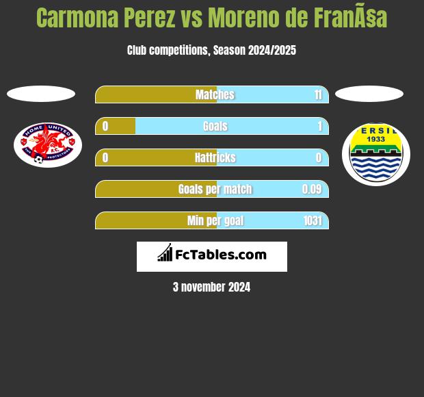 Carmona Perez vs Moreno de FranÃ§a h2h player stats