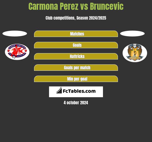 Carmona Perez vs Bruncevic h2h player stats