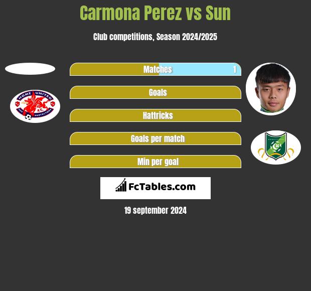 Carmona Perez vs Sun h2h player stats