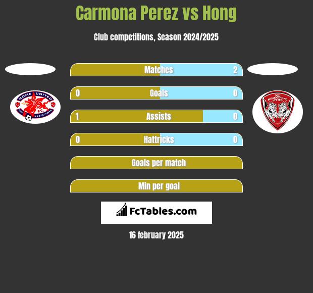 Carmona Perez vs Hong h2h player stats