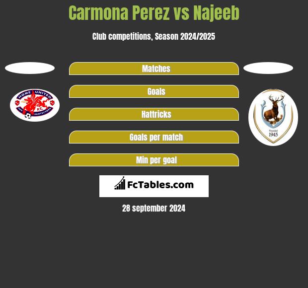 Carmona Perez vs Najeeb h2h player stats