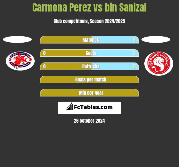 Carmona Perez vs bin Sanizal h2h player stats