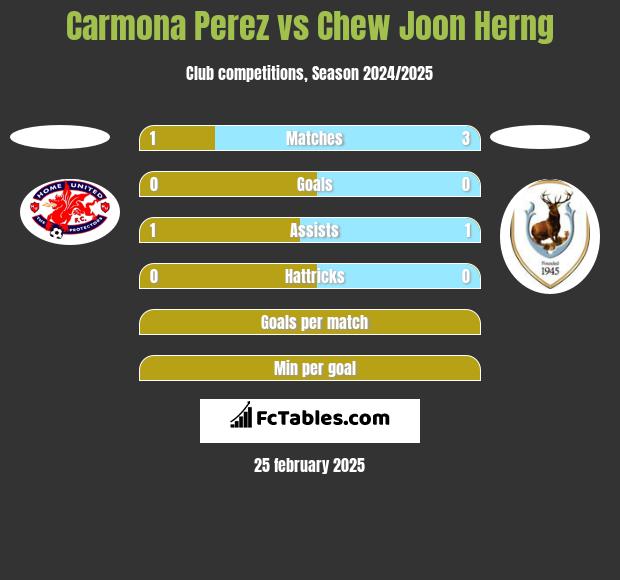 Carmona Perez vs Chew Joon Herng h2h player stats