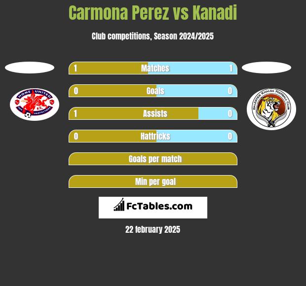 Carmona Perez vs Kanadi h2h player stats