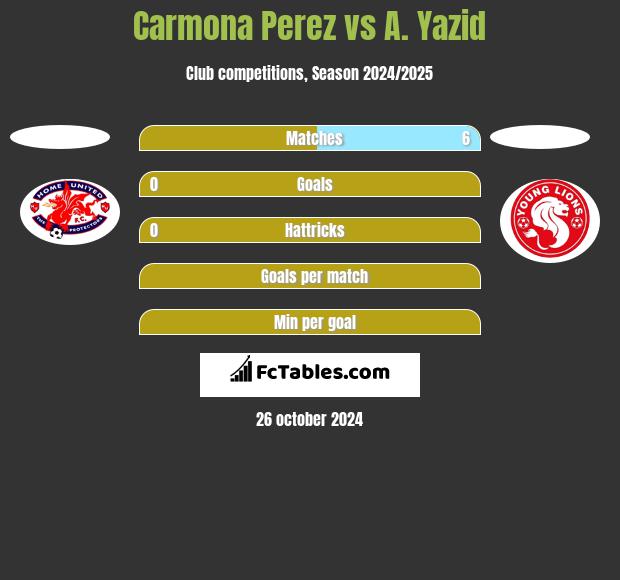 Carmona Perez vs A. Yazid h2h player stats