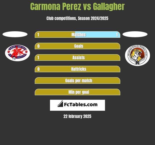 Carmona Perez vs Gallagher h2h player stats