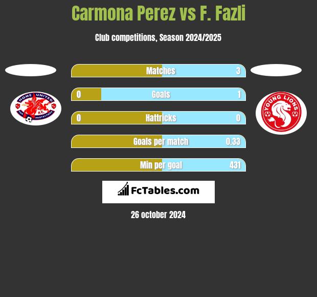 Carmona Perez vs F. Fazli h2h player stats