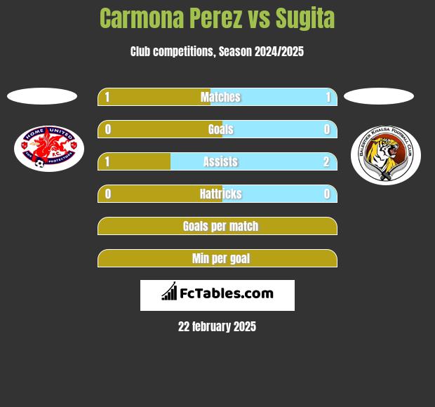 Carmona Perez vs Sugita h2h player stats