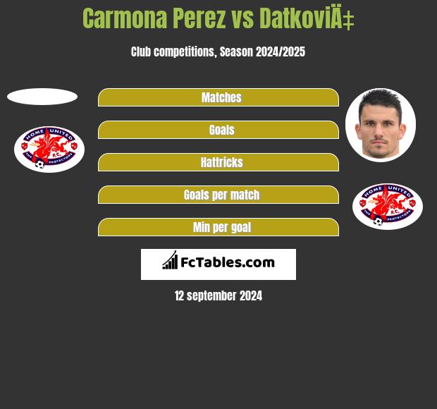 Carmona Perez vs DatkoviÄ‡ h2h player stats