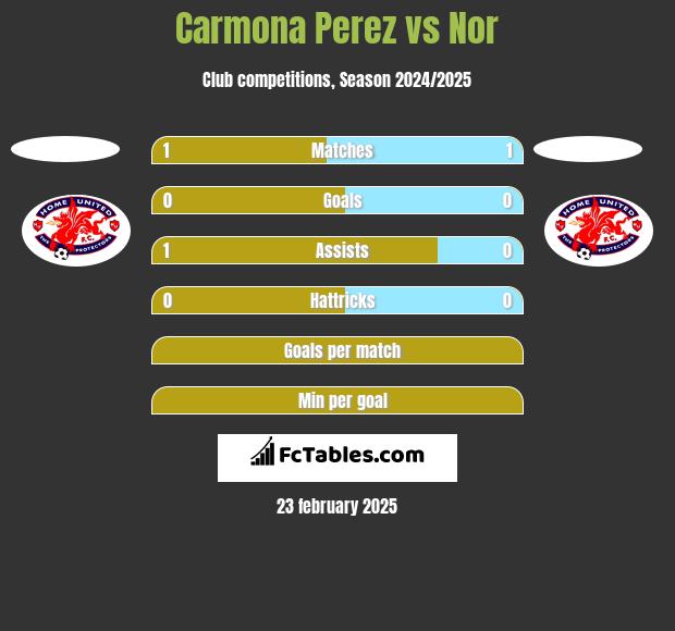 Carmona Perez vs Nor h2h player stats