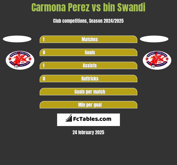 Carmona Perez vs bin Swandi h2h player stats