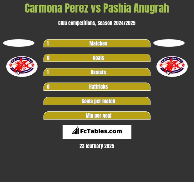 Carmona Perez vs Pashia Anugrah h2h player stats