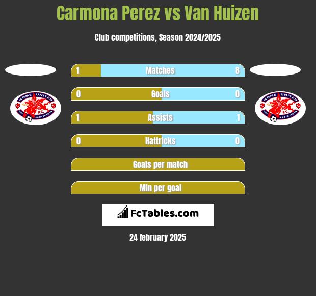 Carmona Perez vs Van Huizen h2h player stats