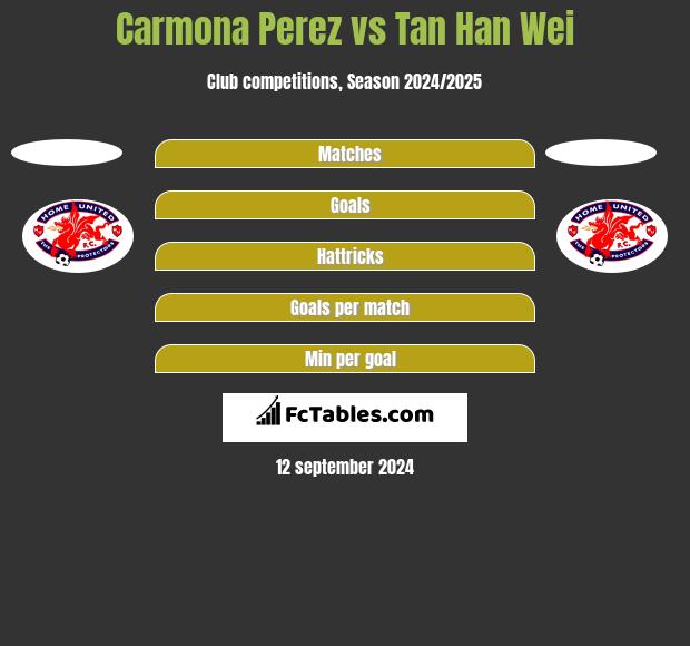 Carmona Perez vs Tan Han Wei h2h player stats