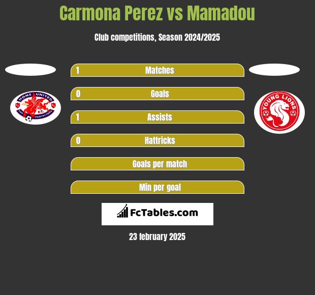 Carmona Perez vs Mamadou h2h player stats