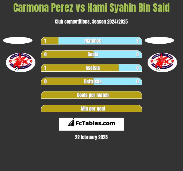 Carmona Perez vs Hami Syahin Bin Said h2h player stats