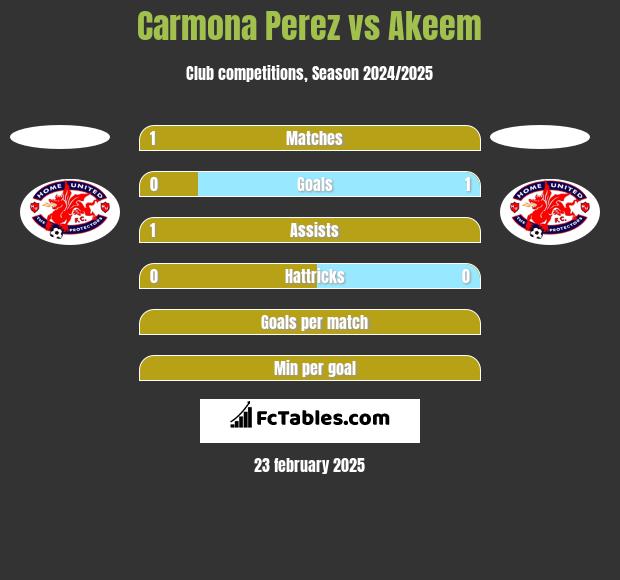 Carmona Perez vs Akeem h2h player stats