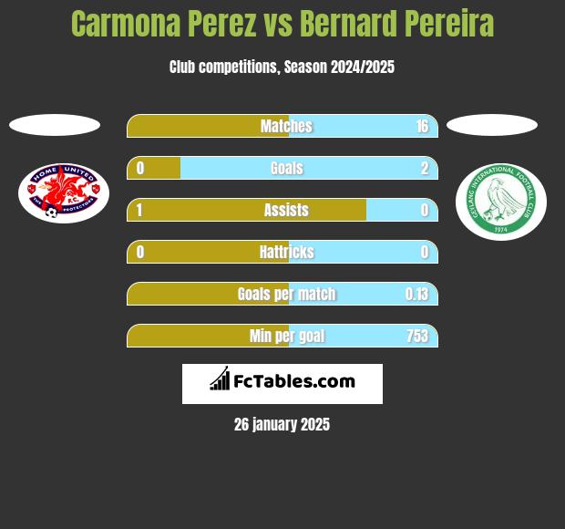 Carmona Perez vs Bernard Pereira h2h player stats