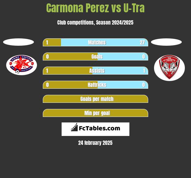 Carmona Perez vs U-Tra h2h player stats