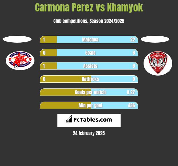 Carmona Perez vs Khamyok h2h player stats