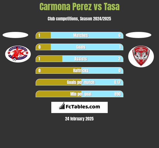 Carmona Perez vs Tasa h2h player stats