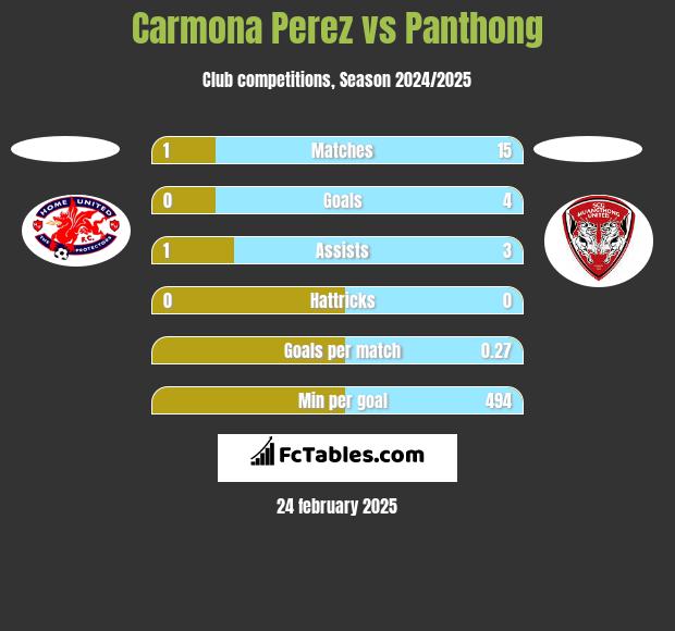 Carmona Perez vs Panthong h2h player stats