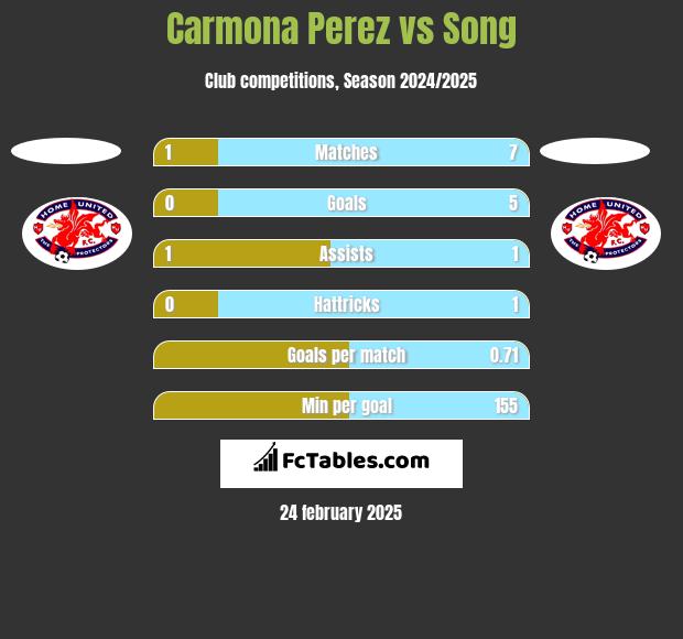 Carmona Perez vs Song h2h player stats