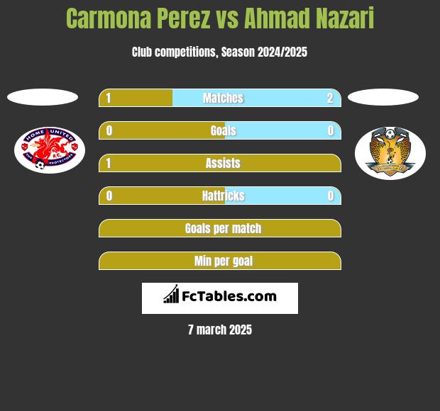 Carmona Perez vs Ahmad Nazari h2h player stats