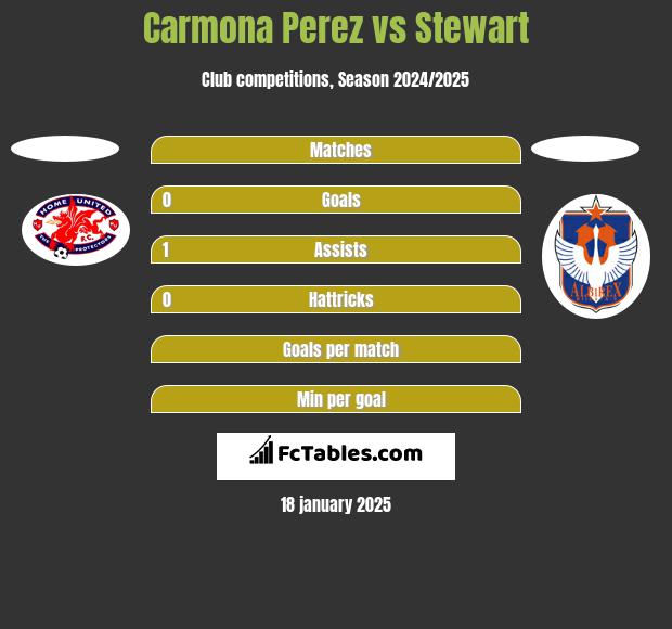 Carmona Perez vs Stewart h2h player stats